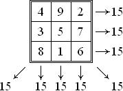 An example of the Lo Shu Square